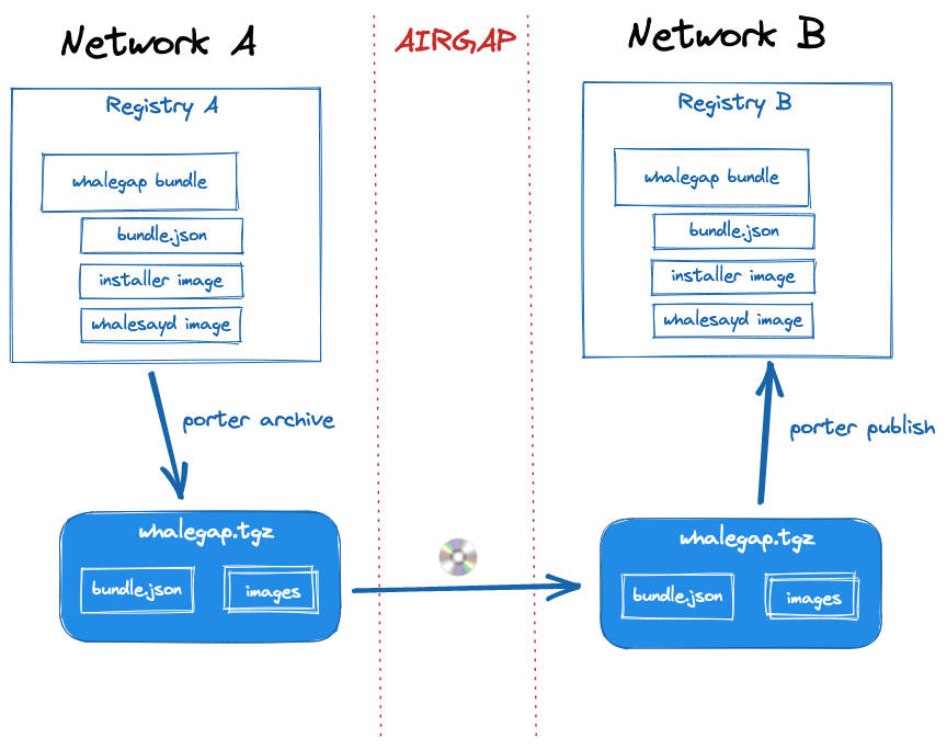 a drawing showing two networks side by side, separated by an airgap. Network A has a docker registry with a copy of a bundle that includes the bundle.json, installer and the whalesayd image. An arrow labeled porter archive leads to a box with all those components in a single box labeled whalegap.tgz. Then another arrow labeled with a disc goes across the airgap, copying the same whalegap.tgz box with its components into Network B. Then a final arrow labeled porter publish puts a copy of the bundle and its contents in Registry B, inside Network B.